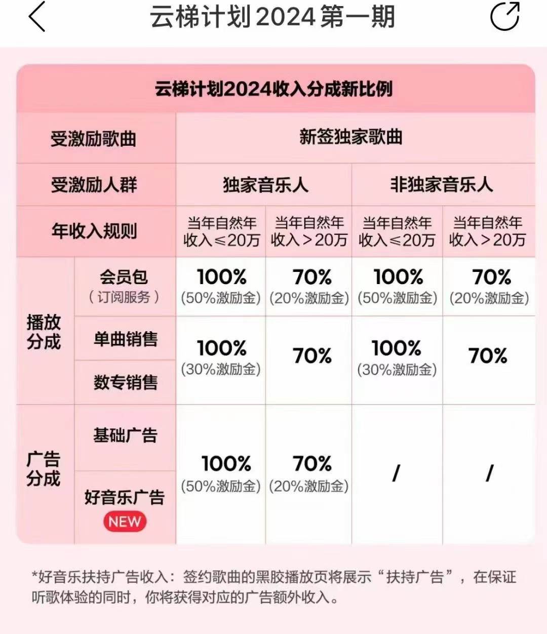 图片[3]-2024网易云云梯计划 单机日300+ 无脑月入5000+-问小徐资源库